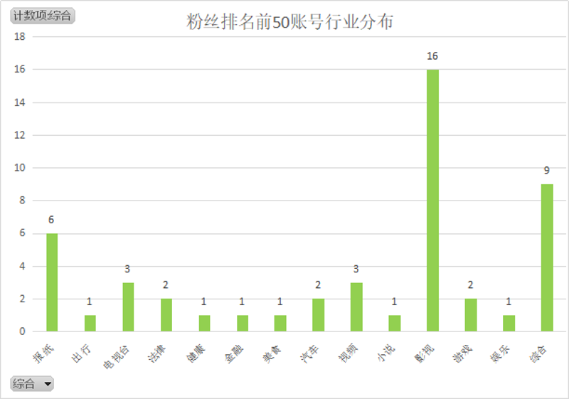 粉丝排名前50账号行业分布.png