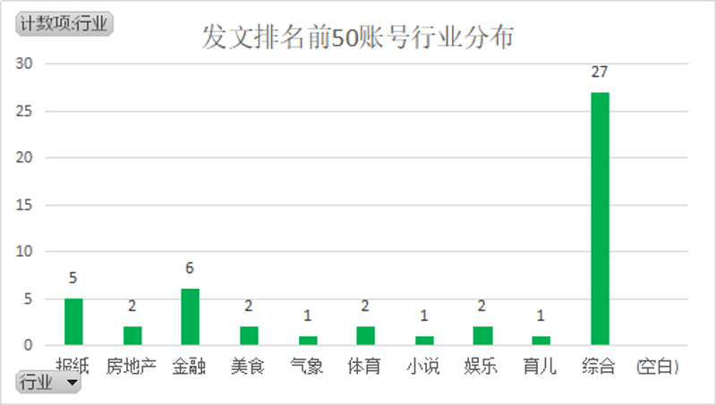 发文排名前50账号行业分布.png